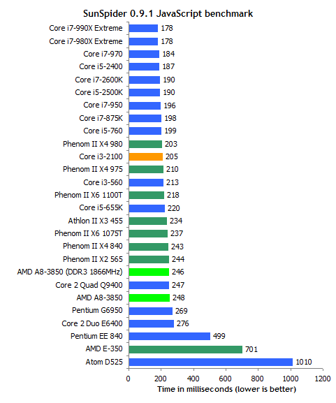 A8-3850 APU深入测试：DDR3-1866影响有多大？