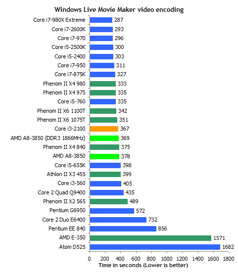 A8-3850 APU深入测试：DDR3-1866影响有多大？