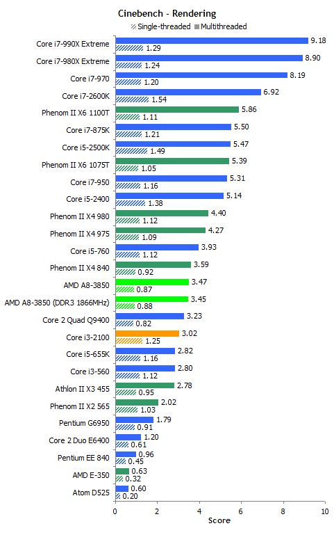 A8-3850 APU深入测试：DDR3-1866影响有多大？