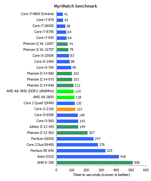 A8-3850 APU深入测试：DDR3-1866影响有多大？