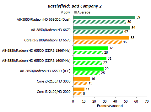 A8-3850 APU深入测试：DDR3-1866影响有多大？