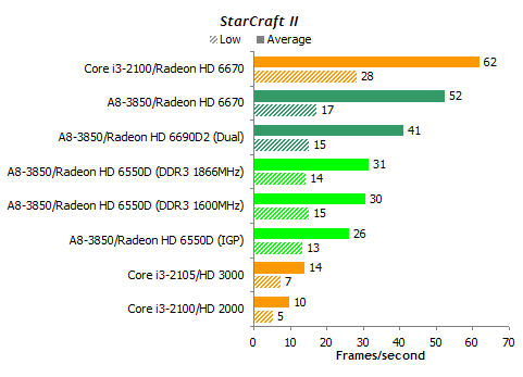 A8-3850 APU深入测试：DDR3-1866影响有多大？