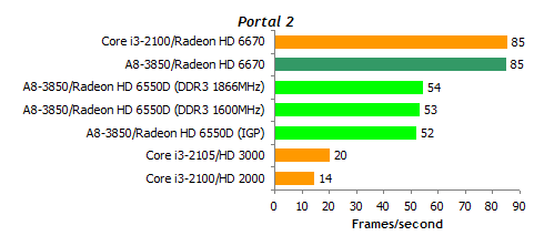 A8-3850 APU深入测试：DDR3-1866影响有多大？