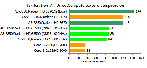 A8-3850 APU深入测试：DDR3-1866影响有多大？