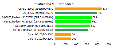 A8-3850 APU深入测试：DDR3-1866影响有多大？