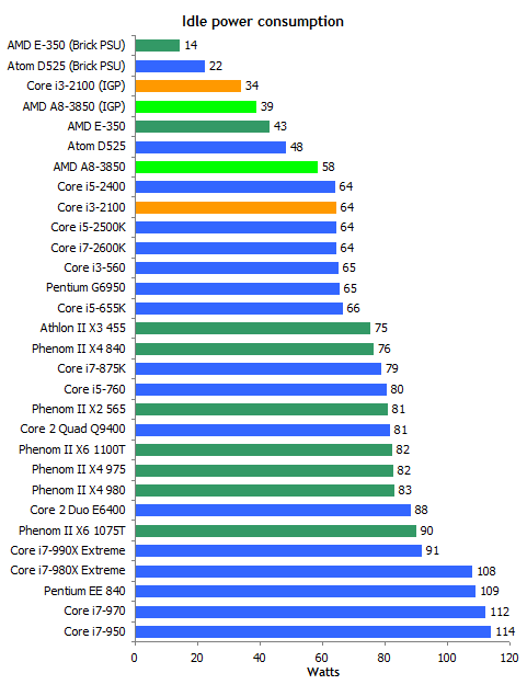 A8-3850 APU深入测试：DDR3-1866影响有多大？