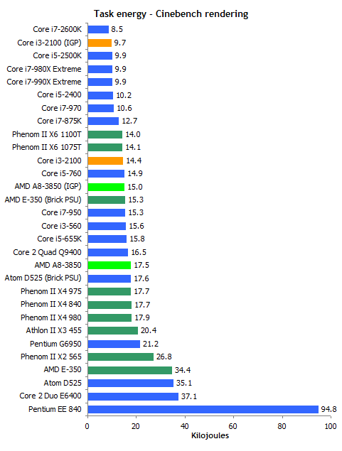 A8-3850 APU深入测试：DDR3-1866影响有多大？