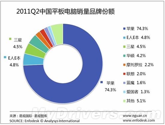 国内平板市场：iPad跌破75％ 依然遥遥领先