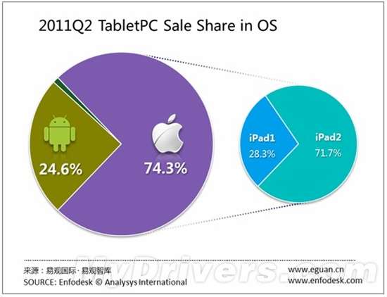 国内平板市场：iPad跌破75％ 依然遥遥领先