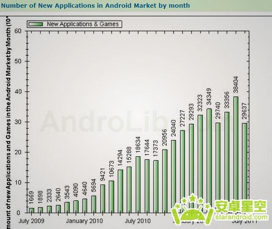 Android市场纵览 最新下载数据抢先看