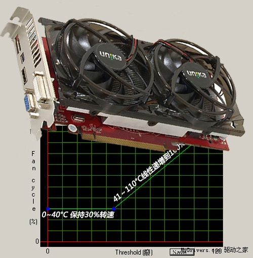 从PWM控转技术 分析双敏三年保N卡