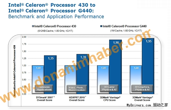 欺负老前辈：单核心SNB Celeron G440官方性能展示