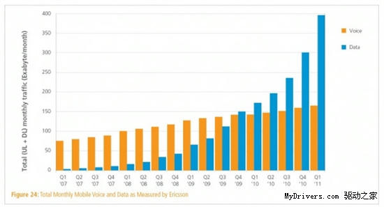 Akamai报告：2011年Q1的数据流量由MID推动