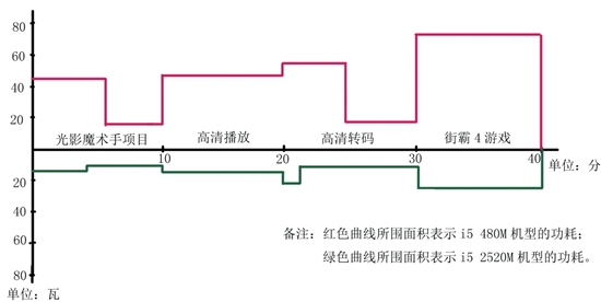 解密第二代智能酷睿本超长待机的秘密之二