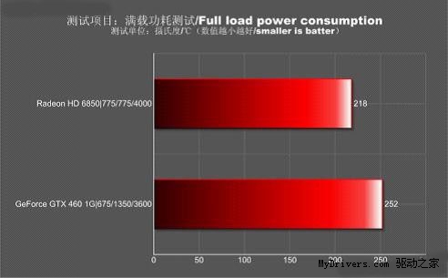 千元送好礼！XFX讯景HD6850中校游戏好选