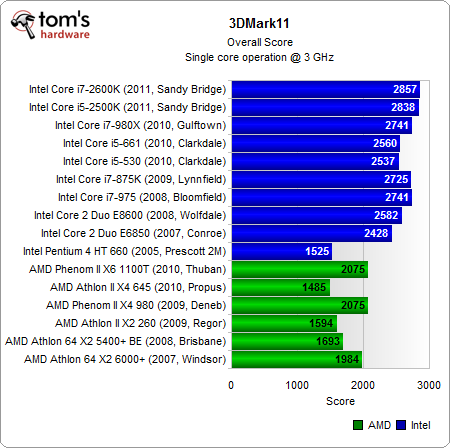 统一单核3GHz：Intel/AMD 16款处理器大比拼