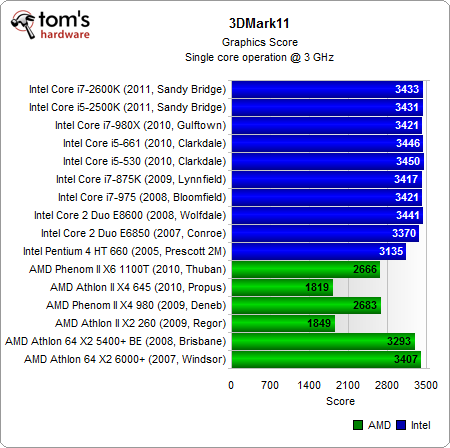 统一单核3GHz：Intel/AMD 16款处理器大比拼