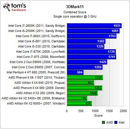 统一单核3GHz：Intel/AMD 16款处理器大比拼