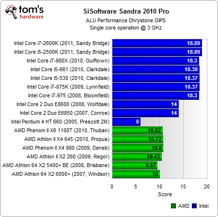 统一单核3GHz：Intel/AMD 16款处理器大比拼