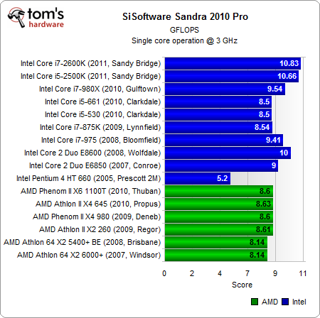 统一单核3GHz：Intel/AMD 16款处理器大比拼