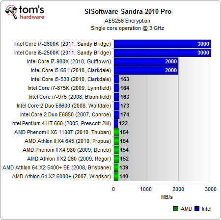 统一单核3GHz：Intel/AMD 16款处理器大比拼