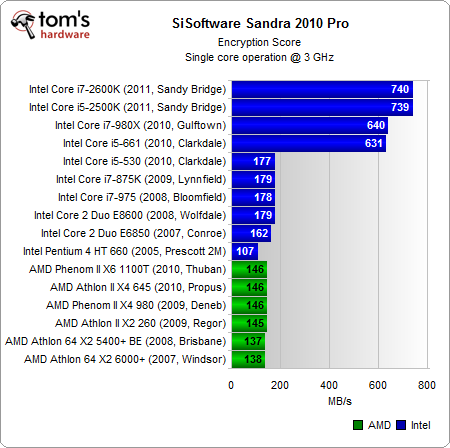 统一单核3GHz：Intel/AMD 16款处理器大比拼