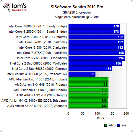 统一单核3GHz：Intel/AMD 16款处理器大比拼