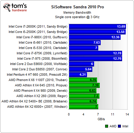 统一单核3GHz：Intel/AMD 16款处理器大比拼