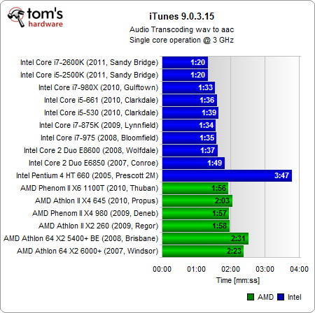 统一单核3GHz：Intel/AMD 16款处理器大比拼