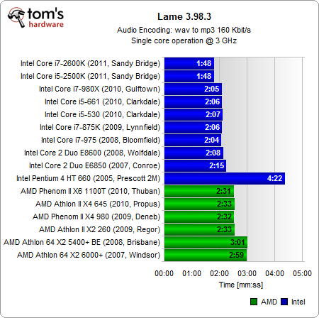 统一单核3GHz：Intel/AMD 16款处理器大比拼