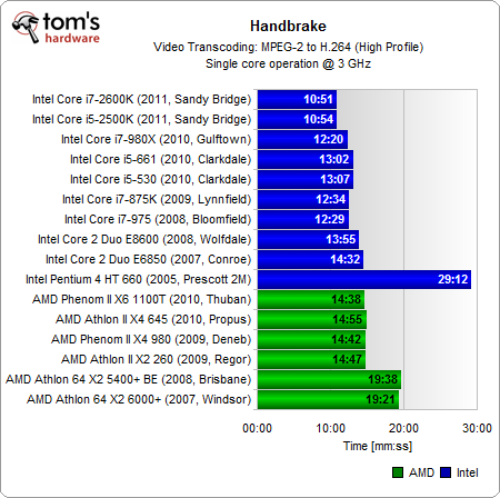 统一单核3GHz：Intel/AMD 16款处理器大比拼