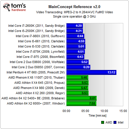 统一单核3GHz：Intel/AMD 16款处理器大比拼