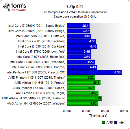 统一单核3GHz：Intel/AMD 16款处理器大比拼