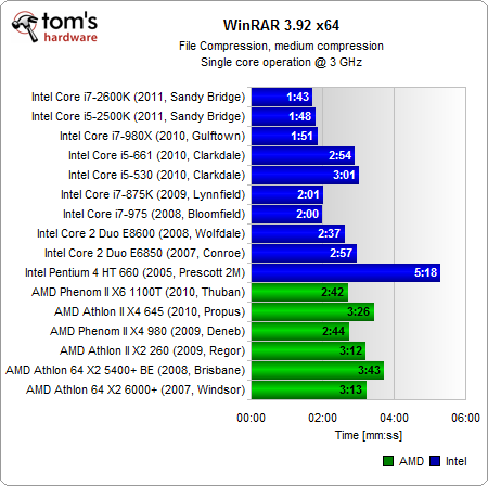 统一单核3GHz：Intel/AMD 16款处理器大比拼