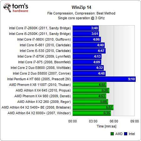 统一单核3GHz：Intel/AMD 16款处理器大比拼