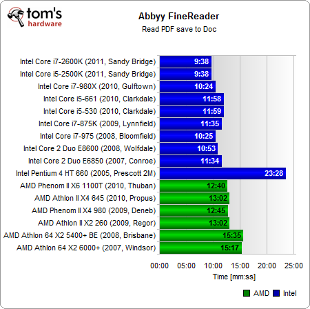 统一单核3GHz：Intel/AMD 16款处理器大比拼