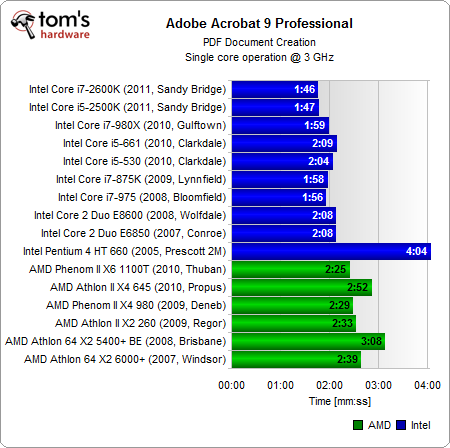 统一单核3GHz：Intel/AMD 16款处理器大比拼