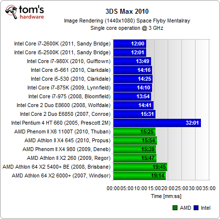 统一单核3GHz：Intel/AMD 16款处理器大比拼