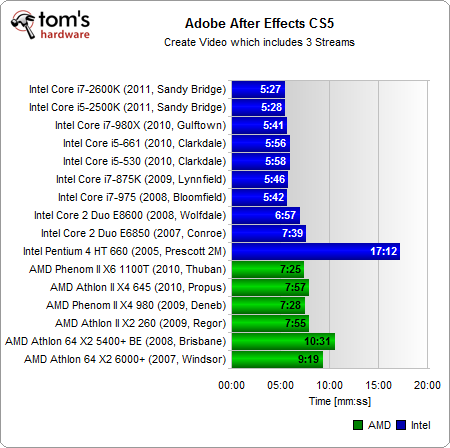 统一单核3GHz：Intel/AMD 16款处理器大比拼