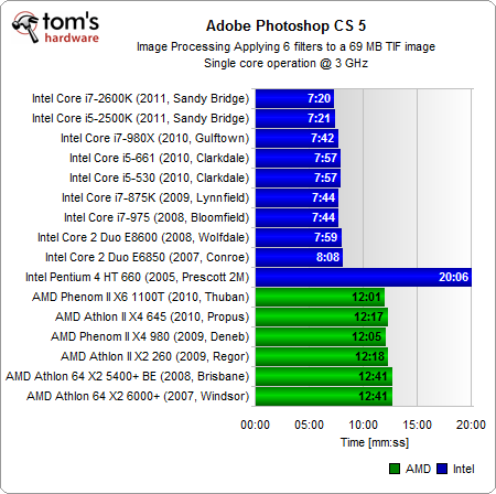 统一单核3GHz：Intel/AMD 16款处理器大比拼