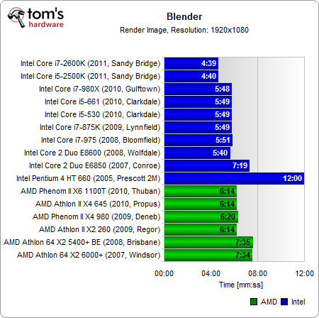 统一单核3GHz：Intel/AMD 16款处理器大比拼