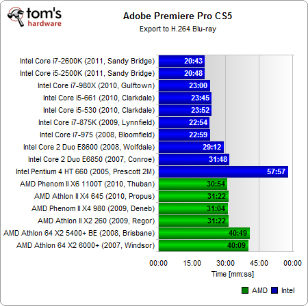 统一单核3GHz：Intel/AMD 16款处理器大比拼