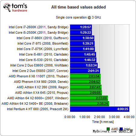 统一单核3GHz：Intel/AMD 16款处理器大比拼