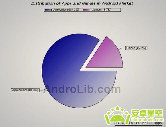 用数据解读Android市场 最新统计精彩亮相