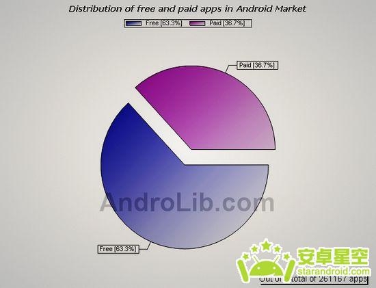 用数据解读Android市场 最新统计精彩亮相