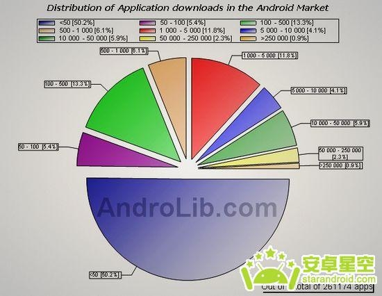 用数据解读Android市场 最新统计精彩亮相