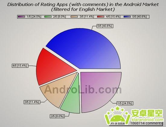 用数据解读Android市场 最新统计精彩亮相