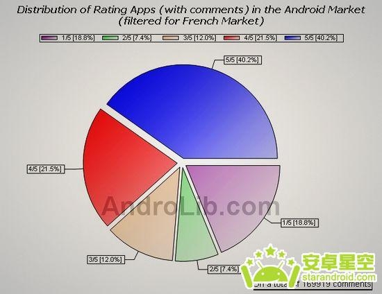 用数据解读Android市场 最新统计精彩亮相