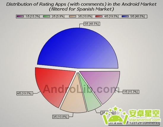 用数据解读Android市场 最新统计精彩亮相