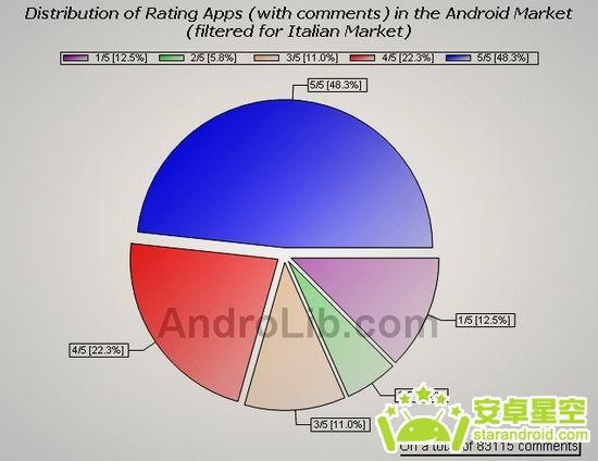 用数据解读Android市场 最新统计精彩亮相